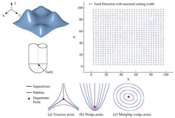 Fig. 4. Regional regularity of feed directions with maximal machining strip width.