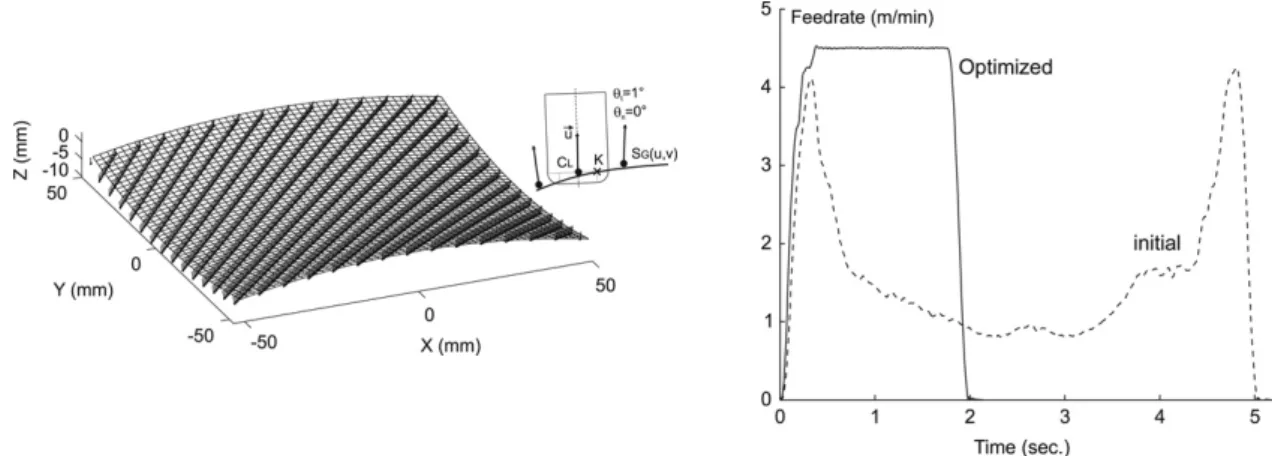 Figure 1.23 – Optimisation de l’orientation de l’outil avec prise en compte des contraintes cinéma- cinéma-tiques Lavernhe et al