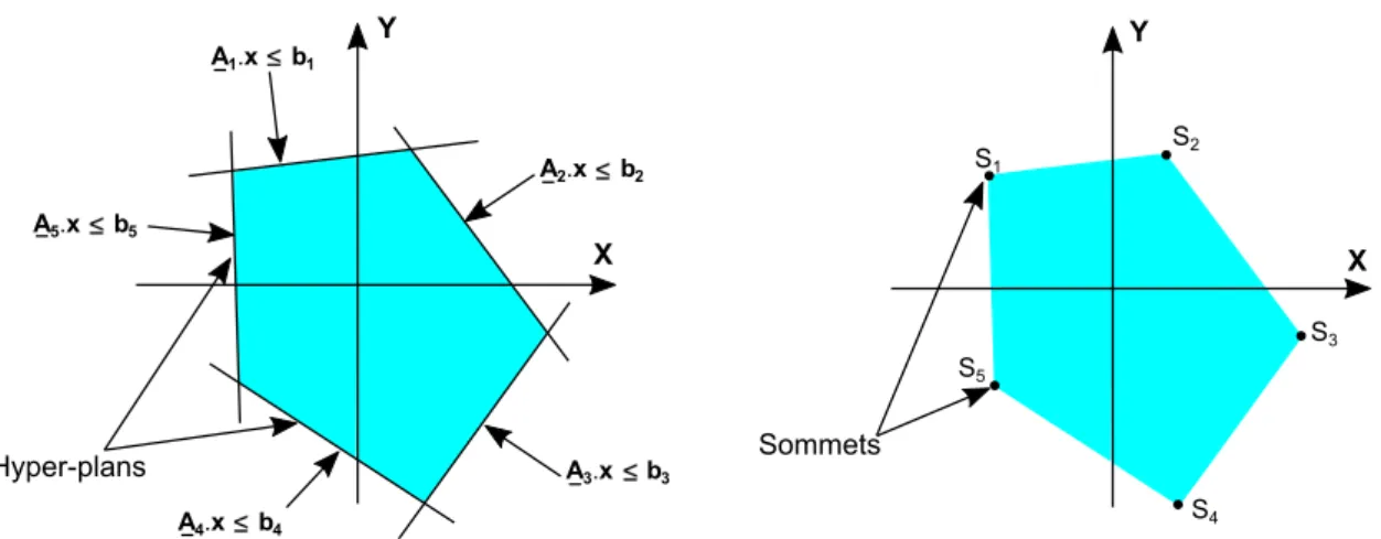 Figure 2.3 – Exemple d’un polytope en 2 dimensions défini par une H-description ou par une V-description