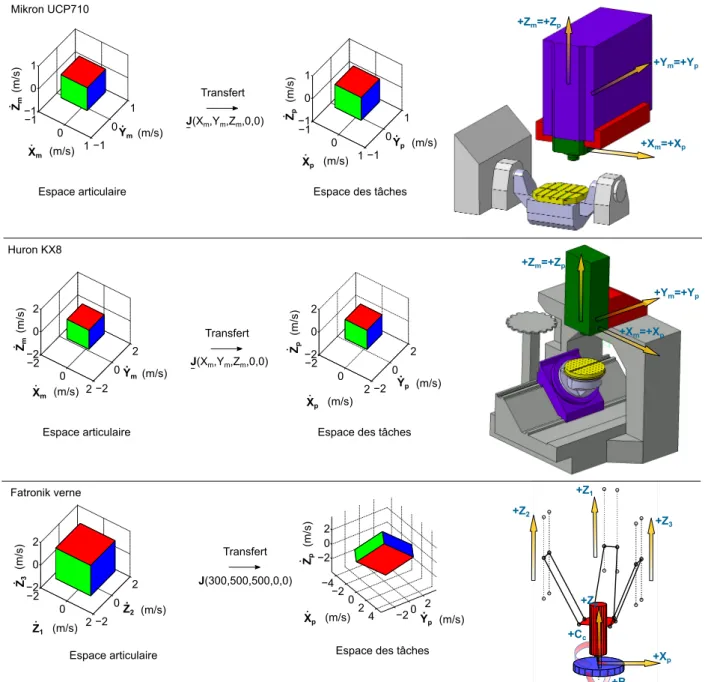 Figure 2.7 – Transfert du polytope de l’espace articulaire à l’espace des tâches : cas de l’usinage 3 axes