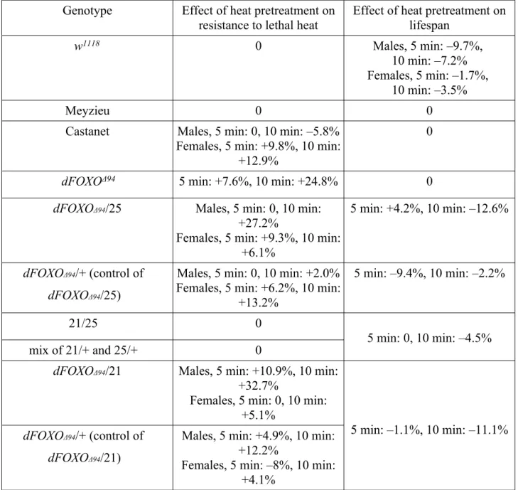 Table 1: Summary of the effects of the heat pretreatment on survival time at 37 °C and on lifespan  observed  in  each  mutant  or  wild-type  genotype