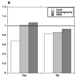 Figure  4.  Comparison  of  the  effects  of  the  pretreatment  and  of  the dFOXO  mutation  on survival time at 37 °C in flies subjected or not to cold, hypergravity or heat pretreatment at young age
