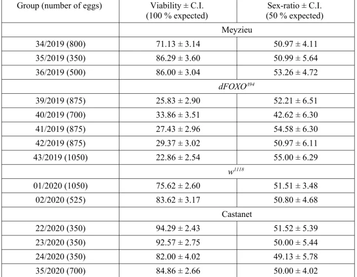 Table S1. Viability and sex-ratio results of Meyzieu, dFOXO Δ94 , w 1118 and  Castanet flies used in  the  experiments  ±  confidence  interval  (C.I.)  at  the  p  =  0.05  significance  level
