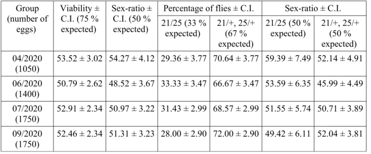 Table S2. Viability and sex-ratio results of 21/25 and a mix of 21/+ and 25/+ flies used in the experiments  ±  confidence  interval  (C.I.)  at  the  p  =  0.05  significance  level