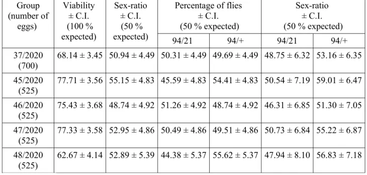 Table  S4.  Viability  and  sex-ratio  results  of  the  offspring  of  the  cross  between dFOXO Δ94 males and 21/+ females ± confidence interval (C.I.) at the p = 0.05 significance level