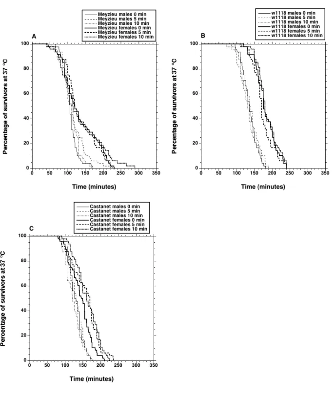 Figure S1. Survival curves at 37 °C of 13-16 day-old wild-type flies subjected or not to a heat pretreatment at young age (0, 5, or 10 min at 37 °C daily from 5 to 9 days of age): n = 48 for each curve