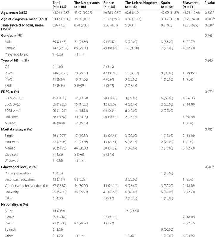 Table 1 Patient demographics (mean, standard deviation, number, frequency and p -value) of the total study population ( n = 182) and per country (the Netherlands, France, the United Kingdom, Spain and elsewhere (Germany or Italy)), 2019