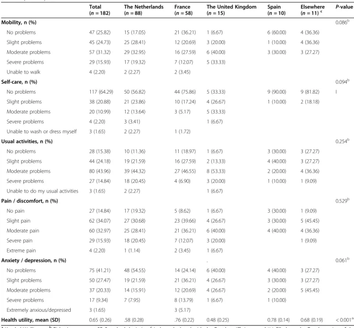 Table 2 Problems in the EQ-5D-5L dimensions and health utility (mean, standard deviation, number, frequency and p-value) of the total study population and according to country of residence (the Netherlands, France, the United Kingdom, Spain and elsewhere (