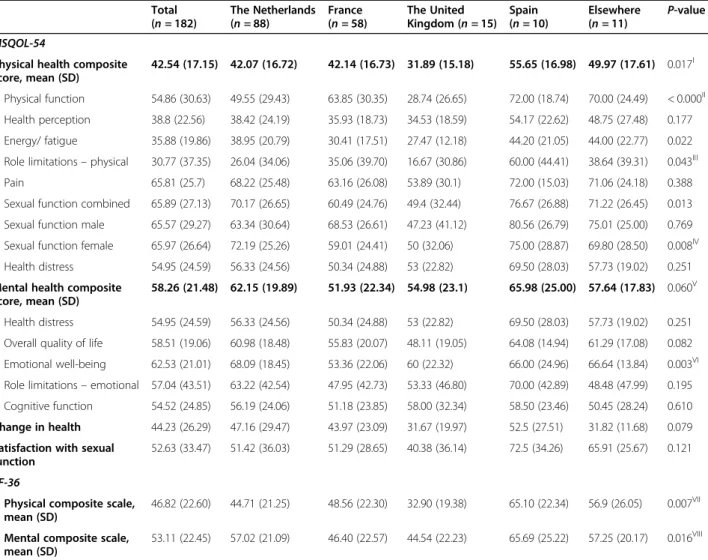 Table 3 The MSQOL-54 and SF-36 scores (mean, standard deviation and p-value) of the total study population and according to country of residence (the Netherlands, France, the United Kingdom, Spain and elsewhere (Germany or Italy)), 2019