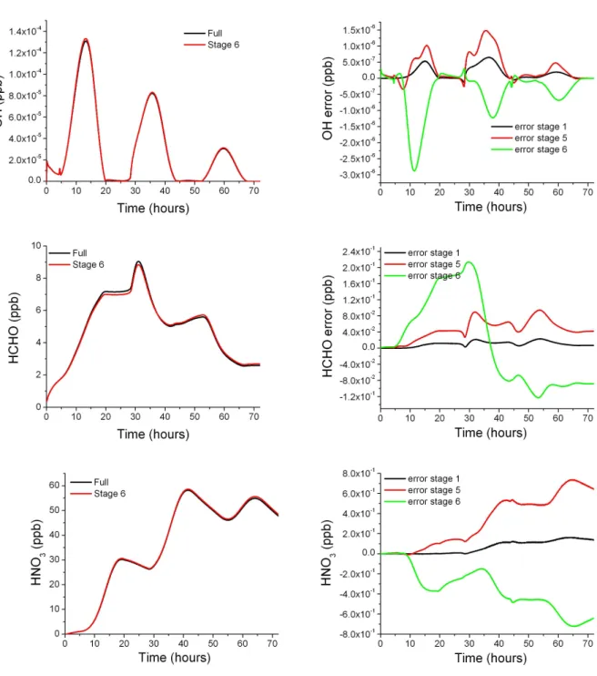 Fig. 4. Comparison of full and Stage 6 schemes for trajectory 7 along with errors for each stage for OH, HCHO and HNO 3 .