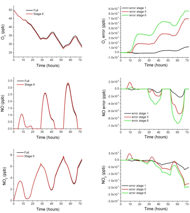 Fig. 6. Comparison of full and Stage 6 schemes for trajectory 25 along with errors for each stage for O 3 , NO and NO 2 .