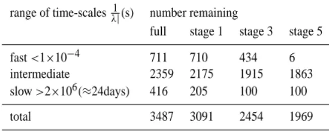 Table 1. Range of time-scales left at each reduction stage for tra- tra-jectory 7 as defined in Whitehouse et al