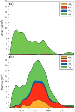 Fig. 3. AMS TOF spectra for two days showing mass concentrations vs. vacuum aerodynamic diameter