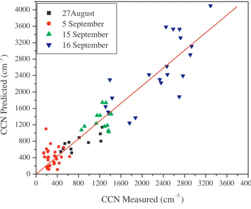 Fig. 5. Predicted CCN concentration vs. measured CCN concentrations for the four sample days