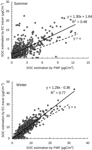 Fig. 4. Scatter plots between SOC estimates by the EC tracer method and the PMF method for the summer samples (Top) and the winter samples (Bottom).
