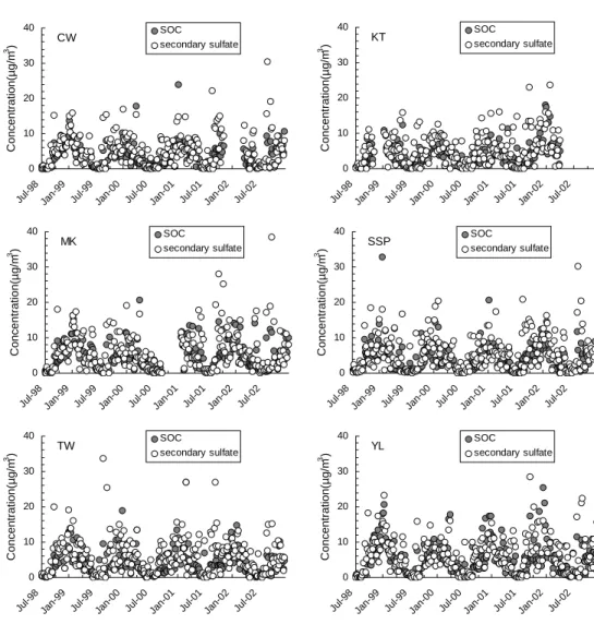 Fig. 5. Time series of SOC and secondary sulfate at six air quality monitoring stations.