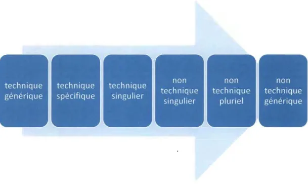 Figure 1.  Positionnement  des  catégories  de  généricité  sur  le  continuum  de  progression  vers l'usage courant