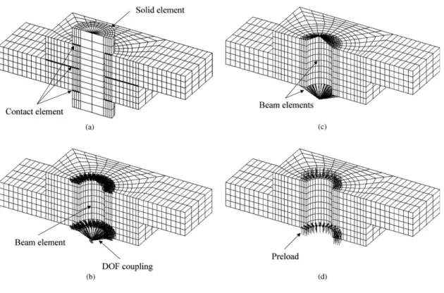 Figure 3.11: Modèles en éléments finis pour une liaison boulonnée proposés dans [Kim et al