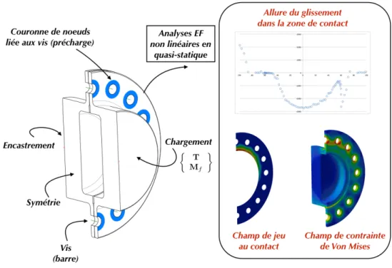 Figure 4.5: Le modèle utilisé pour effectuer le dimensionnement de la liaison – Chargement final appliqué : T = 13000 N et M f = 6500 N.m