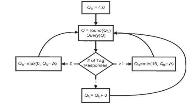 Figure  2. 1.  Exemple d 'algorithme pour choisir le paramètre  Q  d'emplacement de comptage 