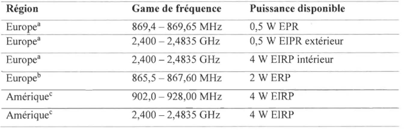 Tableau 2. 1. Résumé des  règlements sur les fréquences  UHF et micro-ondes 