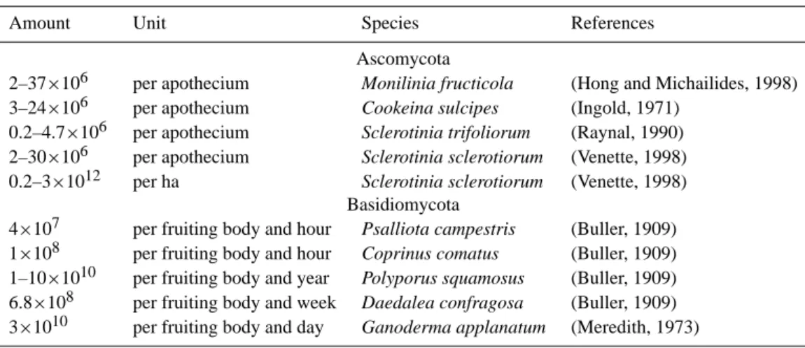 Table A1. Active wet discharge of spores by Ascomycota (AAM) and Basidiomycota (ABM).