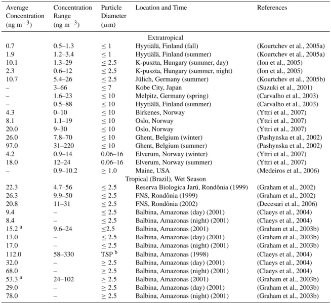 Table A3. Mannitol mass concentrations in ambient air observed for different ranges of aerosol particle size (aerodynamic diameter), sampling locations, and seasons.