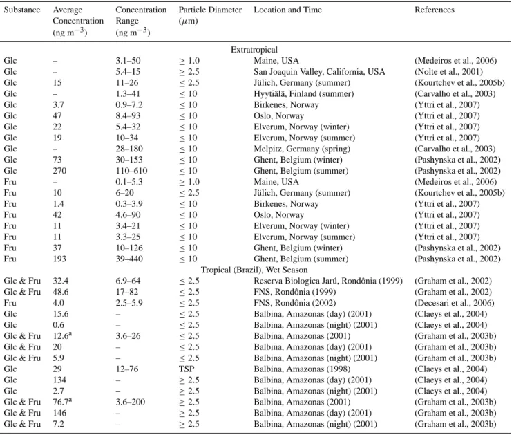 Table A4. Hexose (glucose &amp; fructose) mass concentrations in ambient air observed for different ranges of aerosol particle size (aerodynamic diameter), sampling locations, and seasons.