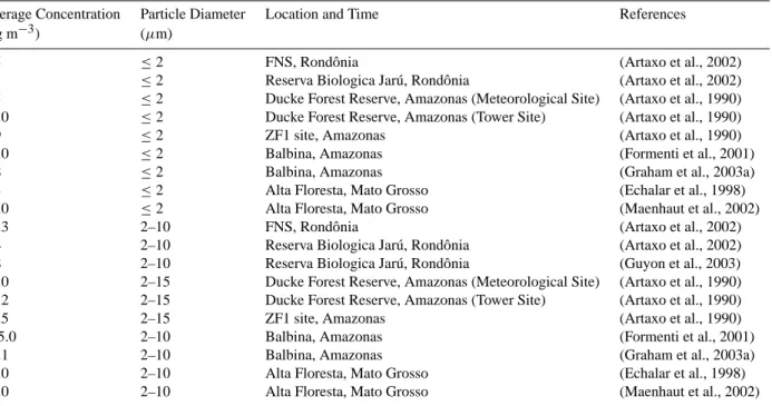 Table A6. Chloride mass concentrations in ambient air observed for different ranges of aerosol particle size (aerodynamic diameter) during the wet season in Amazonia.