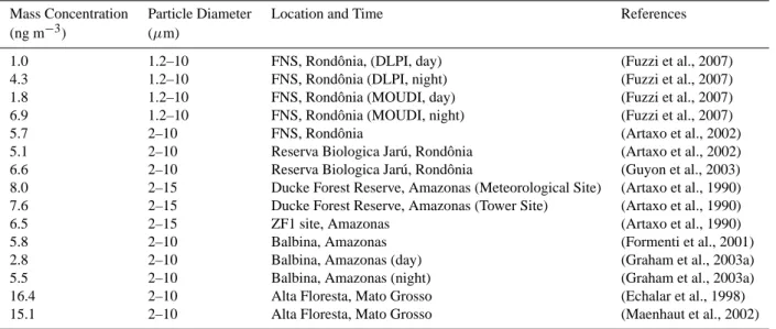 Table A7. Total particulate matter mass concentrations in ambient air observed for particles with aerodynamic diameters of 1–2 µm to 10–15 µm during the wet season in Amazonia.