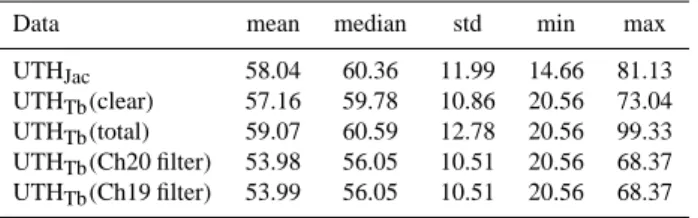 Table 2. Mean and median UTH in the scene for different kinds of data. All values are in %RH.