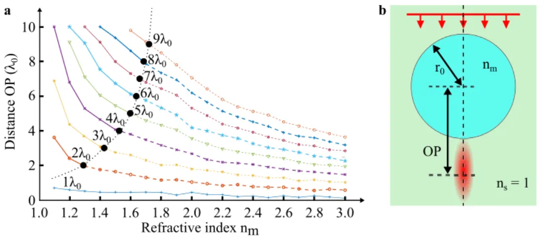 Figure 2.  Axial position of the photonic jet irradiance peak. (a) The position of the photonic jet spot P is  estimated as a function of the microsphere refractive index n m  for different radii r o 