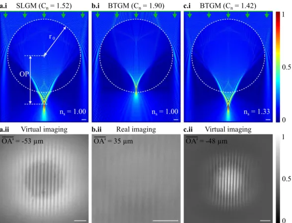 Figure 5.  Image formation depending on the refractive index contrast. C n  between the microsphere and the  surrounding medium