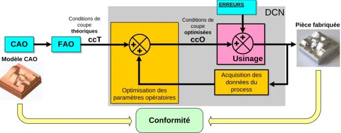 Figure 4 – Principe de la méthode de programmation par trajectoires ICAM [Rauch, 2007]