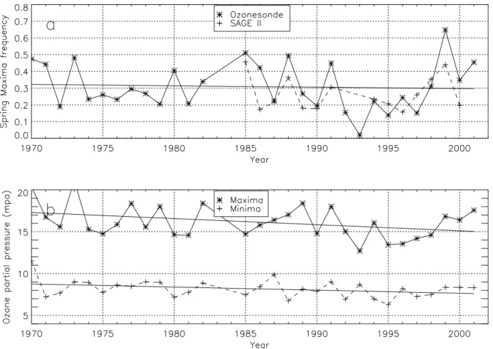 Fig. 7. (a)Mean secondary maxima relative frequency in spring, from ozonesonde and SAGE II data