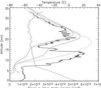 Fig. 1. Example of ozone secondary maxima observed in an ozone sounding on April 19, 2002 at Uccle