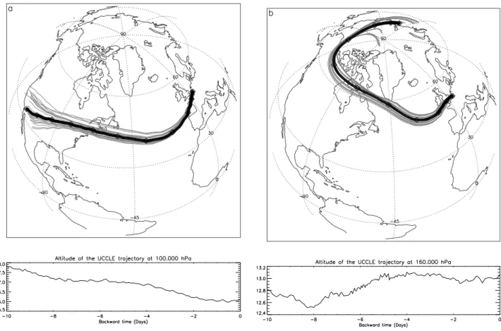 Fig. 3. 10 days isentropic back trajectory clusters and altitude of the trajectory ending above Uccle
