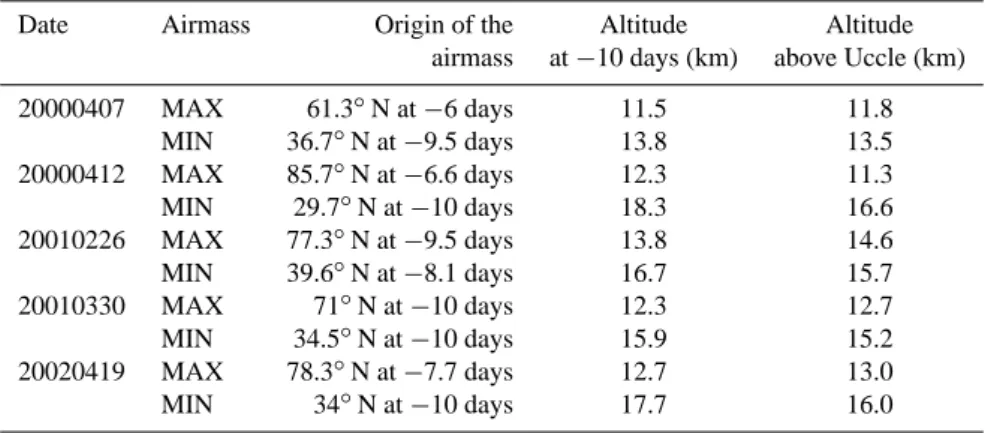 Table 1. Altitudes and latitudes of the back trajectories calculated for the ozone-rich (MAX) and ozone-poor (MIN) air-masses observed with a secondary ozone maximum