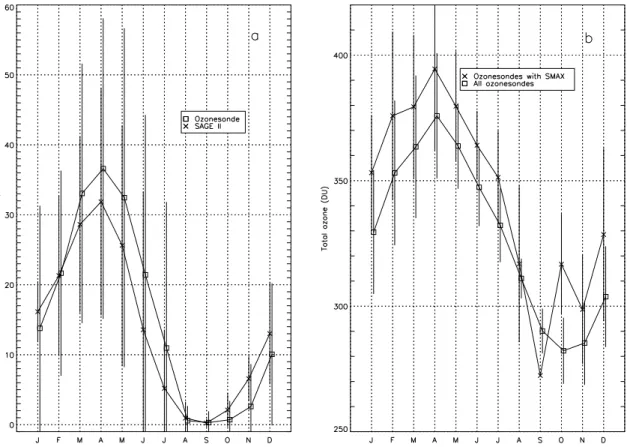 Fig. 4. (a) Secondary maxima monthly mean relative frequencies in Uccle ozone soundings and SAGE II ozone profiles in the latitude band 45-55N