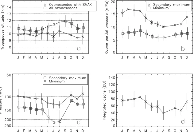 Fig. 5. (a) Monthly mean tropopause altitude for soundings with a secondary maximum and for all soundings