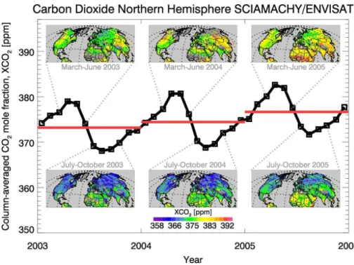 Fig. 1. Atmospheric CO 2 over the northern hemisphere during 2003-2005 as retrieved from SCIAMACHY satellite measurements