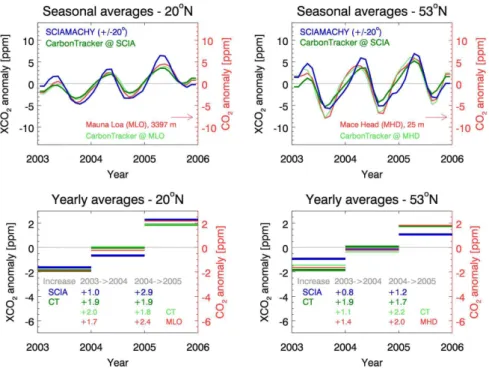 Fig. 2. Comparison between satellite and CarbonTracker XCO 2 for two latitude bands. The top panels show a comparison of seasonal averages (based on monthly mean anomalies smoothed using a 3 months running average)