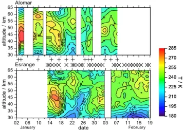 Fig. 1. Evolution of the nightly mean temperatures as ob- ob-served by the ALOMAR RMR lidar in Norway (upper row) and the U