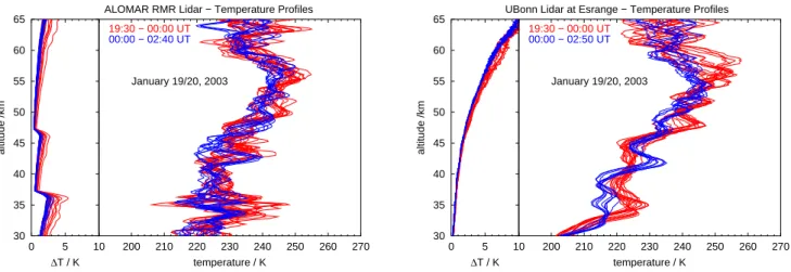 Fig. 4. Temperature profiles for 19/20 January 2003 measured by the ALOMAR RMR lidar (left plot) and the U