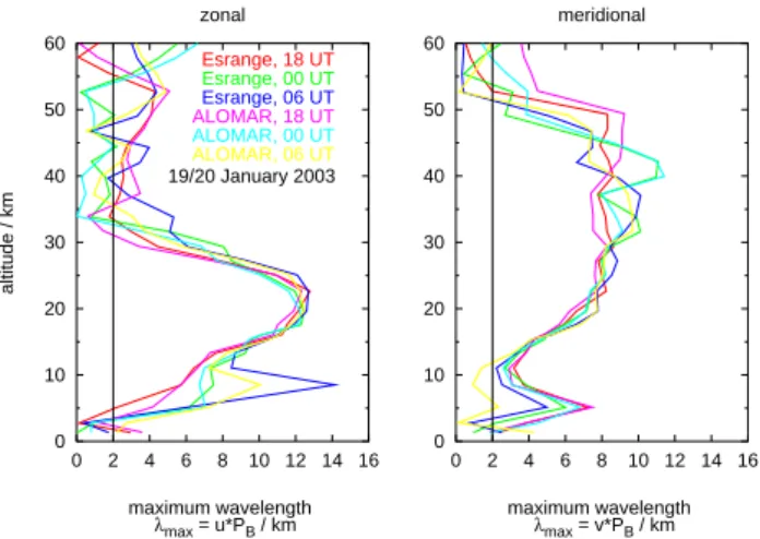 Figure 7 shows the maximum vertical wavelengths λ max