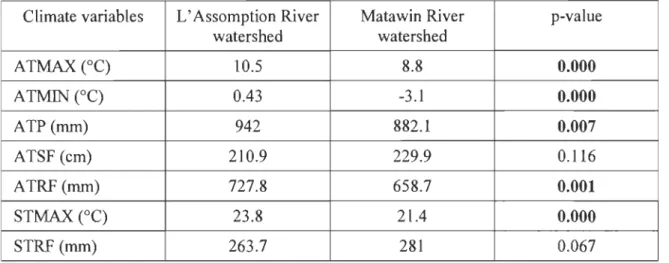 Table  1.  Comparison  of  mean  values  of  climate  variables  in  the  L'Assomption  (agricultural) and Matawin (forested) watersheds using the paired t test