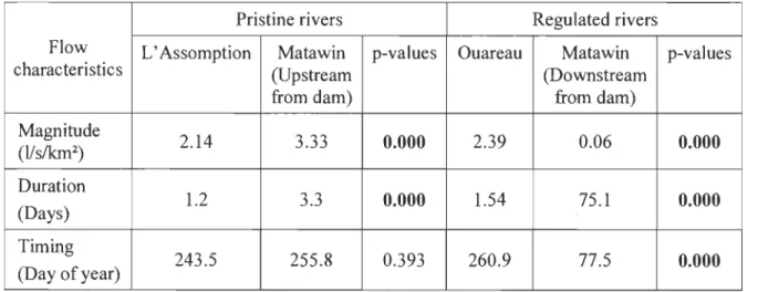Table  2.  Comparison  of mean  values  of daily  annual  minimum  flow  characteristics  using the paired t test (1930-2010)