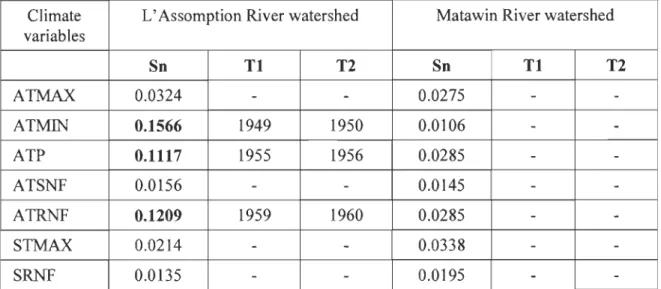Table 3.  Comparison of the stationarity of climate variables in the two watersheds using  the Lombard method (1930-2010)