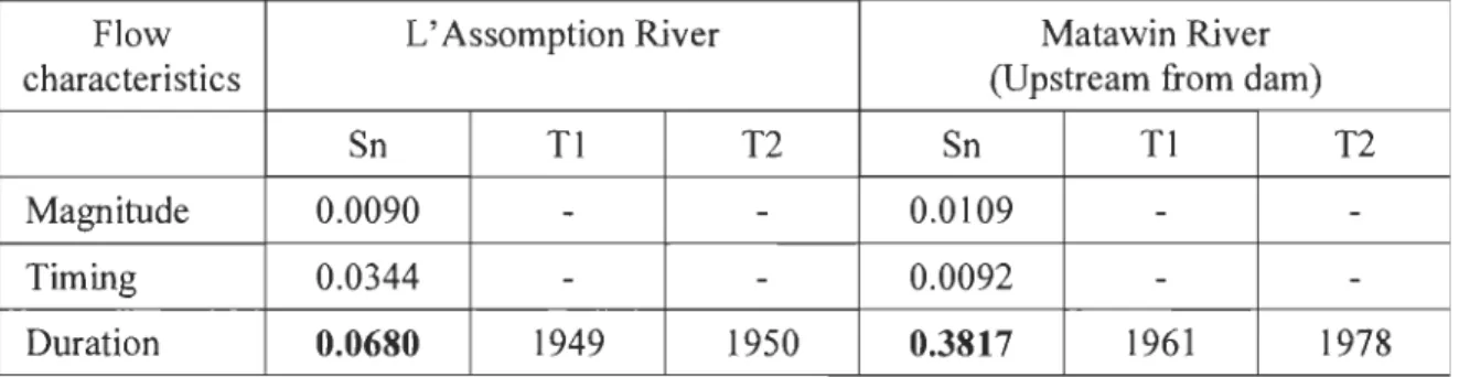 Table 4.  Comparison of the stationarity of annual daily minimum flows  in natural rivers  
