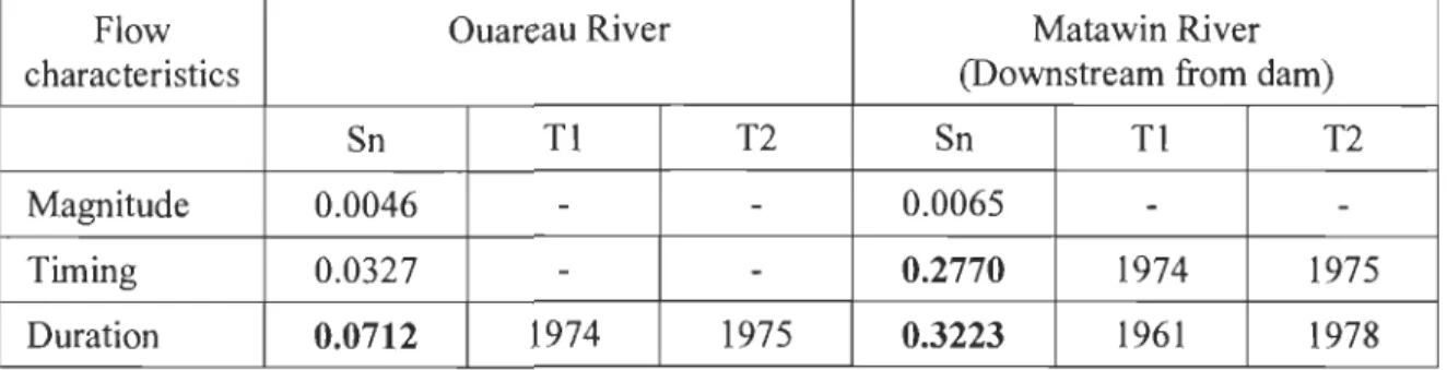 Table  5.  Comparison  of the  stationarity  of annual  daily  minimum  flows  in  regulated  settings using the Lombard method (1930-2010)